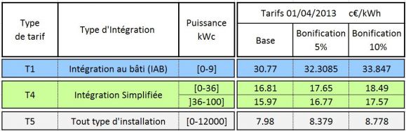découvrez comment convertir efficacement les kilowattheures (kwh) en kilowatts-crête (kwc) grâce à nos explications détaillées et nos outils pratiques. optimisez votre gestion énergétique et comprenez les enjeux de la production d'énergie renouvelable.