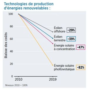 découvrez tout sur le coût d'une centrale photovoltaïque : analyse des investissements, des retours sur investissement, et des facteurs influençant les prix pour optimiser votre projet énergétique durable.