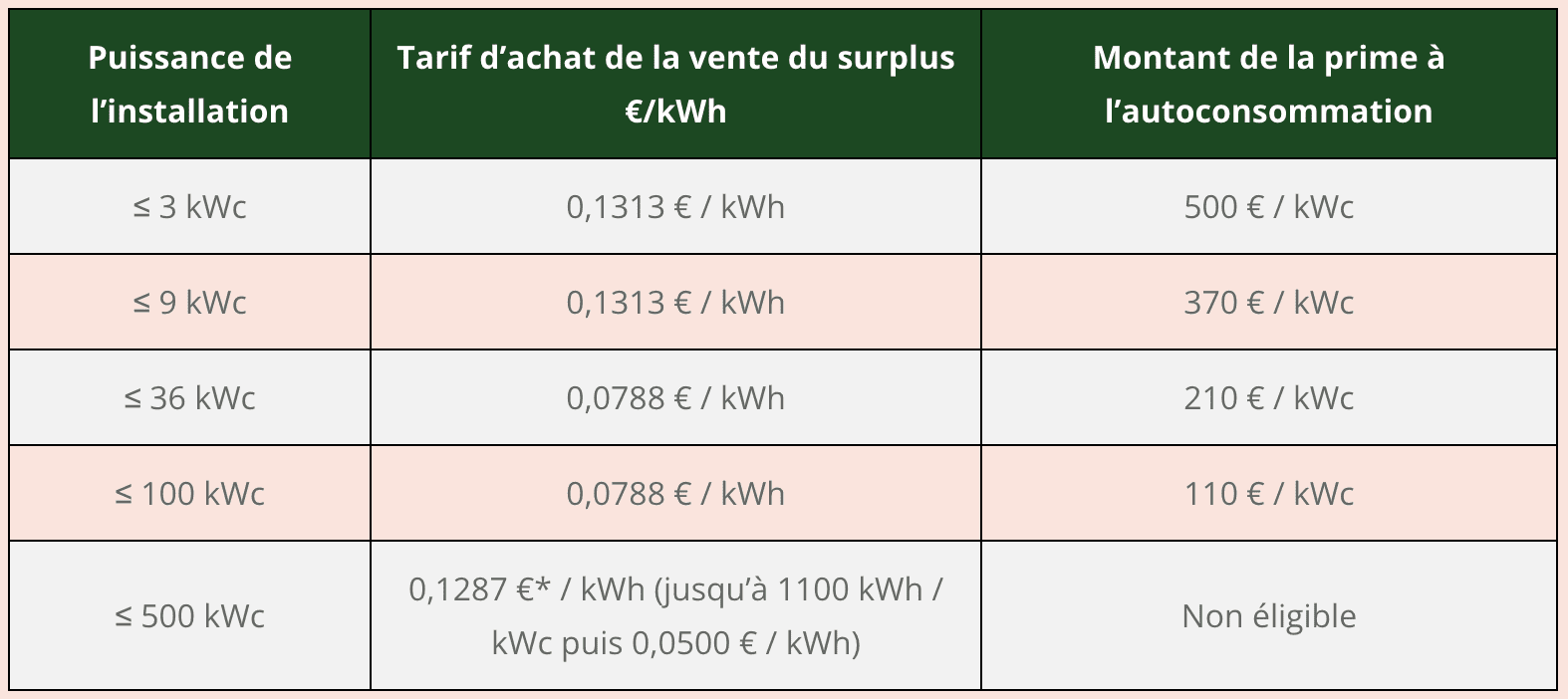 découvrez les prévisions sur le coût des panneaux photovoltaïques en 2025. analyse des tendances du marché, des innovations technologiques et des subventions disponibles pour vous aider à prendre des décisions éclairées sur votre investissement en énergie solaire.