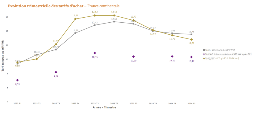 découvrez les tendances et prévisions du coût des installations photovoltaïques en 2025. informez-vous sur les innovations technologiques, les subventions disponibles et les économies potentielles sur votre facture d'énergie.