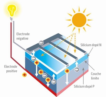 découvrez la définition des panneaux photovoltaïques, leurs fonctionnement, avantages et applications dans la production d'énergie solaire. apprenez comment cette technologie contribue à un avenir énergétique durable.