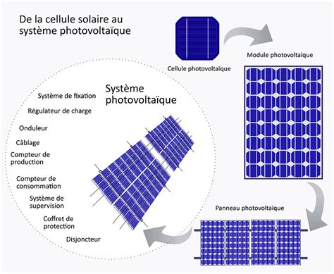 découvrez la définition du photovoltaïque, une technologie innovante qui transforme la lumière du soleil en électricité. apprenez comment elle fonctionne, ses avantages et son rôle dans la transition énergétique.