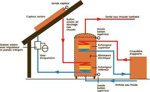 découvrez comment les chauffe-eau photovoltaïques peuvent réduire vos factures d'énergie tout en préservant l'environnement. optimisez votre consommation d'eau chaude grâce à des solutions écologiques et économiques. transformez votre maison en un espace durable avec les meilleures technologies d'énergie solaire.