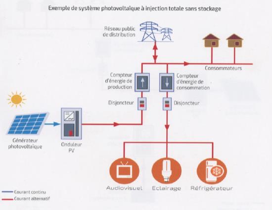 découvrez comment l'énergie photovoltaïque transforme notre manière de produire et consommer de l'électricité. explorez l'interaction entre les systèmes solaires et les réseaux électriques pour un avenir énergétique durable.