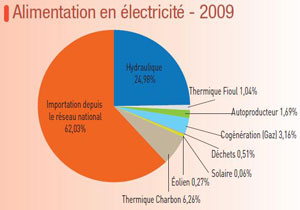découvrez l'énergie en provence, un mélange harmonieux de ressources renouvelables et de traditions locales. explorez les initiatives durables et les projets novateurs qui font de cette région un modèle de respect environnemental et d'innovation énergétique.