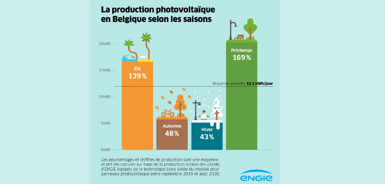 découvrez les solutions innovantes d'engie pour l'installation de panneaux solaires en belgique. profitez d'une énergie renouvelable, réduisez votre empreinte carbone et réalisez des économies sur votre facture d'électricité grâce à notre expertise en énergies solaires.