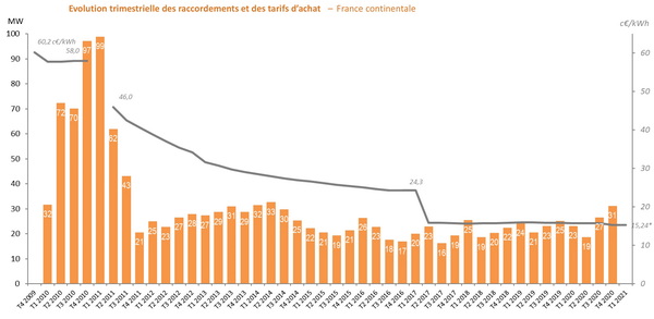 découvrez l'évolution des panneaux photovoltaïques (pv) : technologies innovantes, performances améliorées et impact environnemental. plongez dans les avancées qui transforment l'énergie solaire.