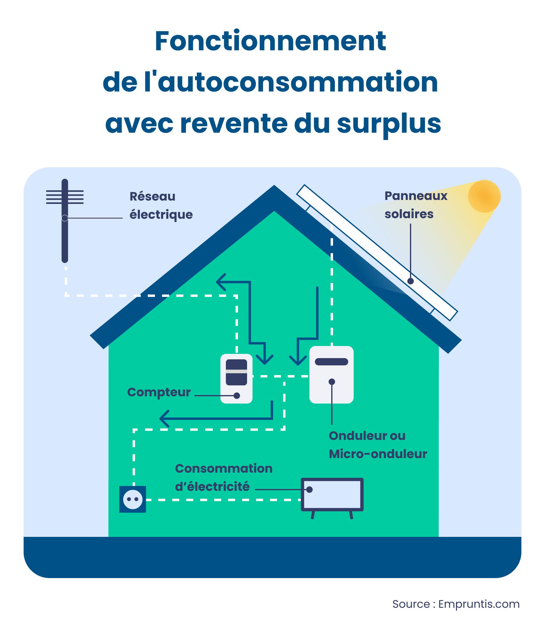 découvrez l'excédent solaire, une solution innovante pour optimiser l'énergie renouvelable. apprenez comment capter et utiliser efficacement l'énergie solaire excédentaire pour réduire vos factures d'électricité et contribuer à la transition énergétique.