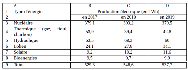 découvrez des exercices de mathématiques appliqués aux systèmes photovoltaïques. améliorez vos compétences en calculs d'énergie solaire, en performance et en optimisation des installations photovoltaïques grâce à des problèmes pratiques et des solutions détaillées.