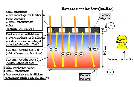 découvrez le fonctionnement d'une cellule photovoltaïque, un composant clé de l'énergie solaire. apprenez comment ces dispositifs convertissent la lumière du soleil en électricité grâce à des processus physiques et chimiques innovants. idéal pour tout savoir sur la technologie verte et ses applications.