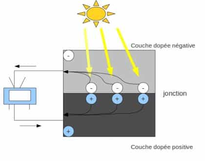 découvrez comment fonctionnent les panneaux photovoltaïques et leur rôle essentiel dans la production d'énergie solaire. apprenez les principes de conversion de la lumière en électricité, les composants clés et les avantages d'utiliser cette source d'énergie renouvelable.