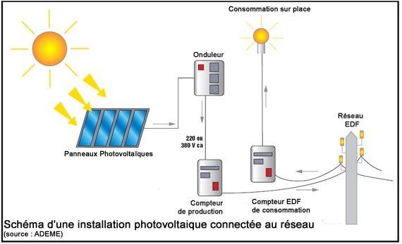 découvrez comment fonctionnent les panneaux photovoltaïques, des dispositifs innovants qui convertissent l'énergie solaire en électricité. apprenez sur leur principe de fonctionnement, leur composition et les avantages qu'ils offrent pour une énergie renouvelable et durable.