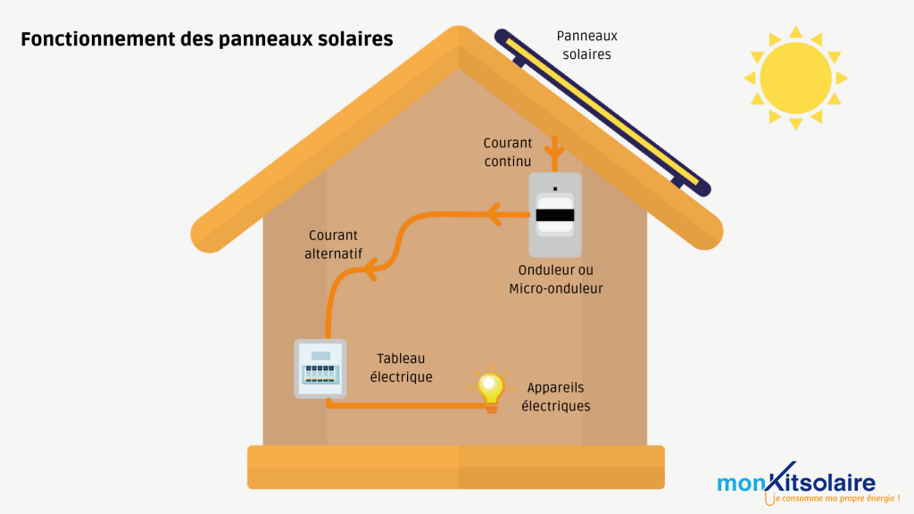 découvrez le fonctionnement des panneaux photovoltaïques : comment ils convertissent la lumière du soleil en électricité, les principes de l'énergie solaire et les avantages de cette technologie pour une consommation d'énergie durable.