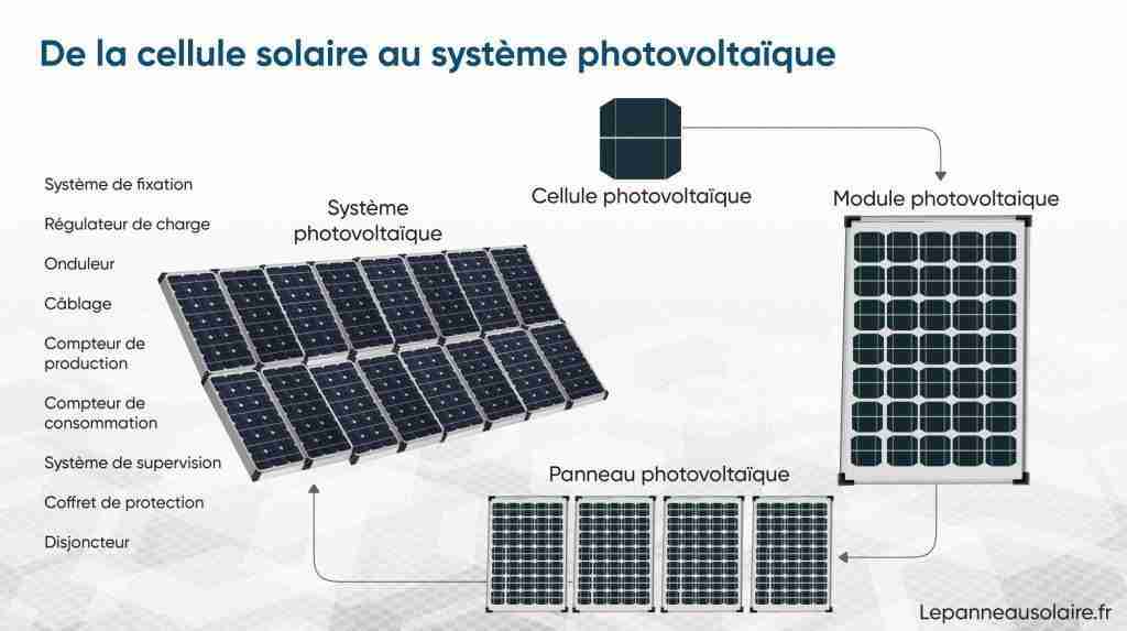 découvrez comment fonctionne un panneau photovoltaïque, de la conversion de la lumière du soleil en énergie électrique à l'optimisation de votre consommation. informez-vous sur les composants clés et les avantages environnementaux de cette technologie durable.