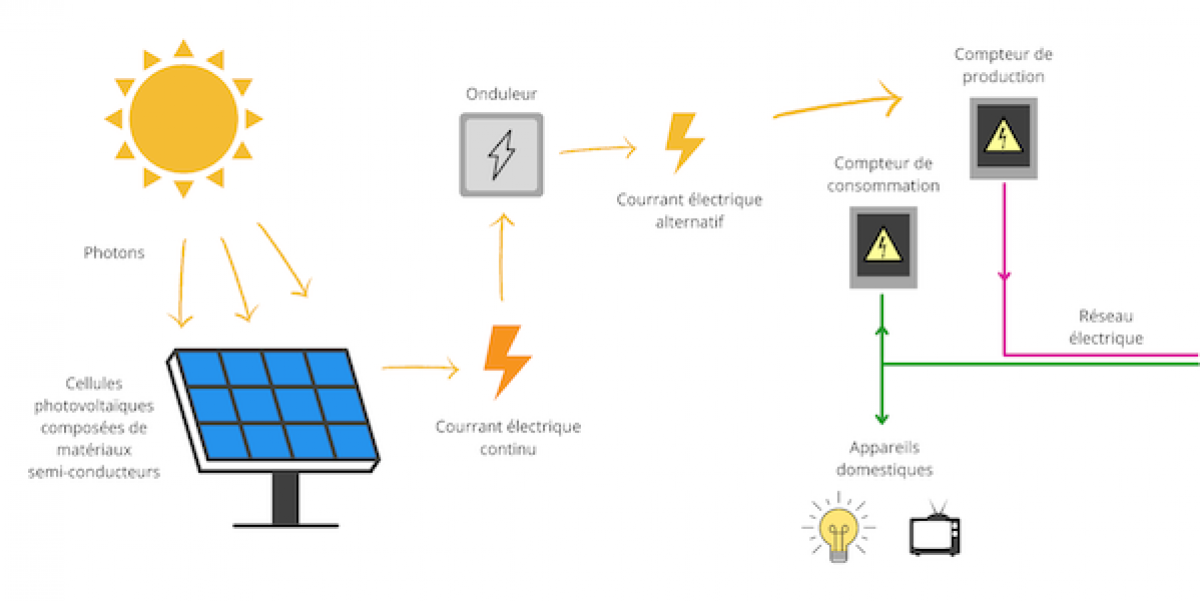 découvrez le fonctionnement des panneaux photovoltaïques : apprenez comment ces dispositifs convertissent la lumière du soleil en électricité, leur composition, ainsi que les avantages qu'ils offrent pour une énergie propre et durable.