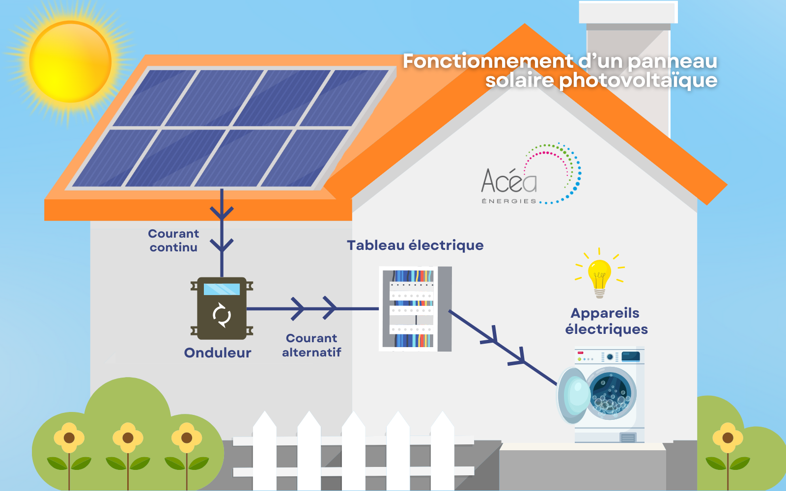 découvrez le fonctionnement des panneaux photovoltaïques, une technologie innovante qui convertit la lumière du soleil en électricité. apprenez comment ils captent l'énergie solaire, les composants clés impliqués, et leur impact sur la transition énergétique. informez-vous sur les avantages et l'efficacité des installations photovoltaïques pour un avenir durable.