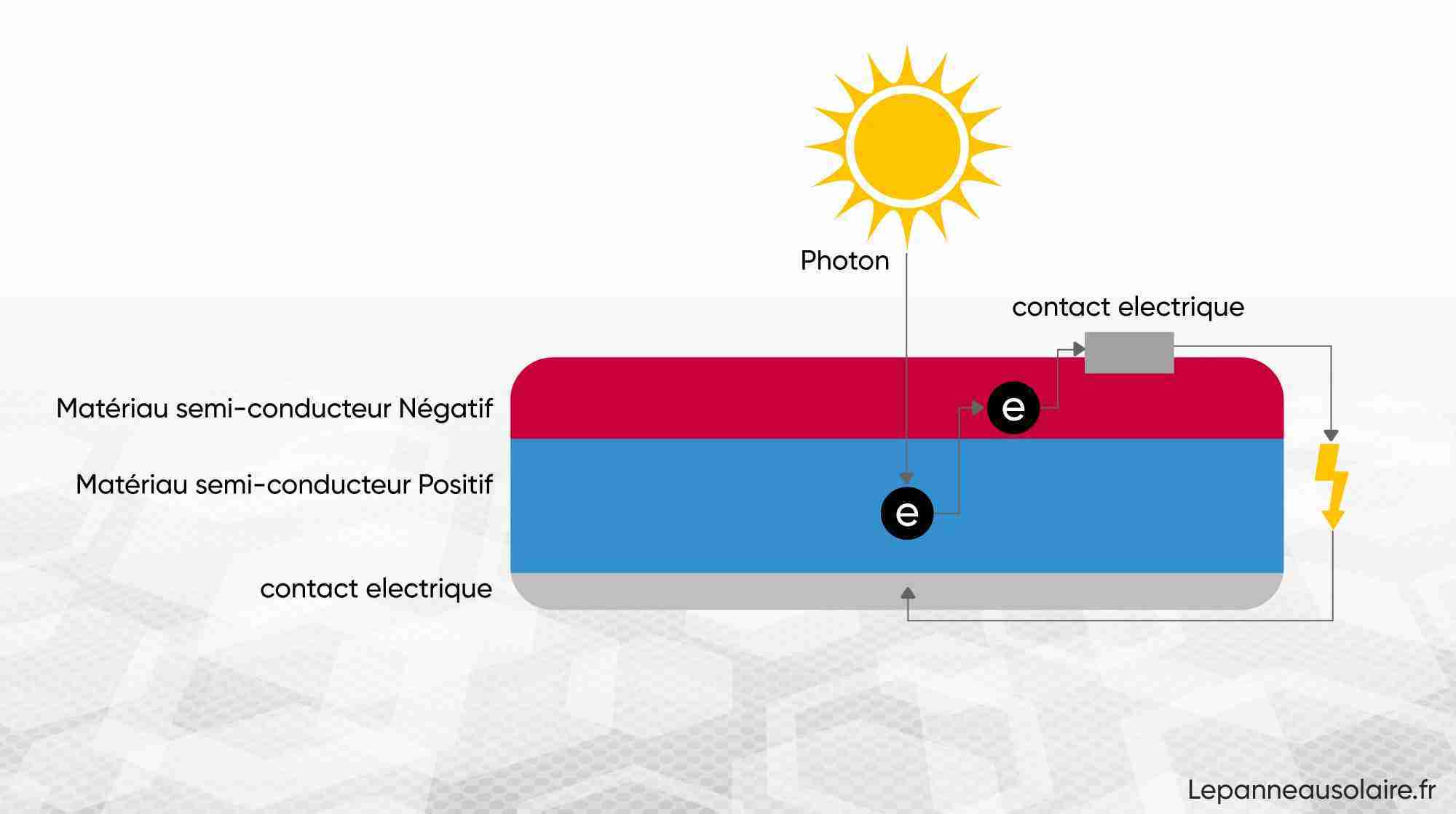 découvrez le fonctionnement des panneaux solaires, une technologie innovante qui convertit l'énergie solaire en électricité. apprenez comment ces dispositifs captent la lumière du soleil, génèrent de l'énergie renouvelable et participent à la transition énergétique durable.