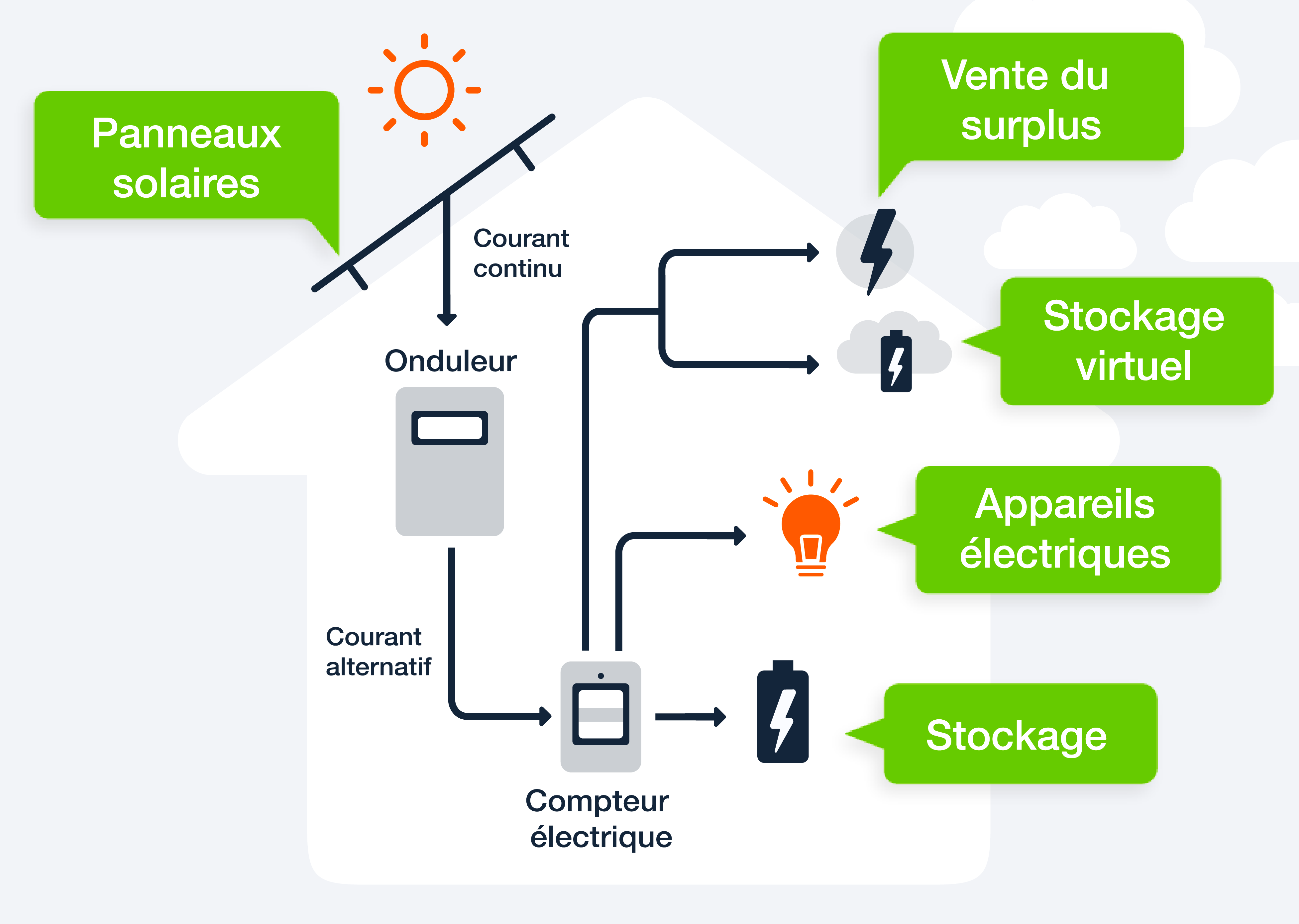 découvrez comment fonctionne le photovoltaïque, technologie innovante qui transforme la lumière du soleil en énergie électrique. explorez les principes de base, les avantages écologiques et les applications de cette source d'énergie renouvelable.