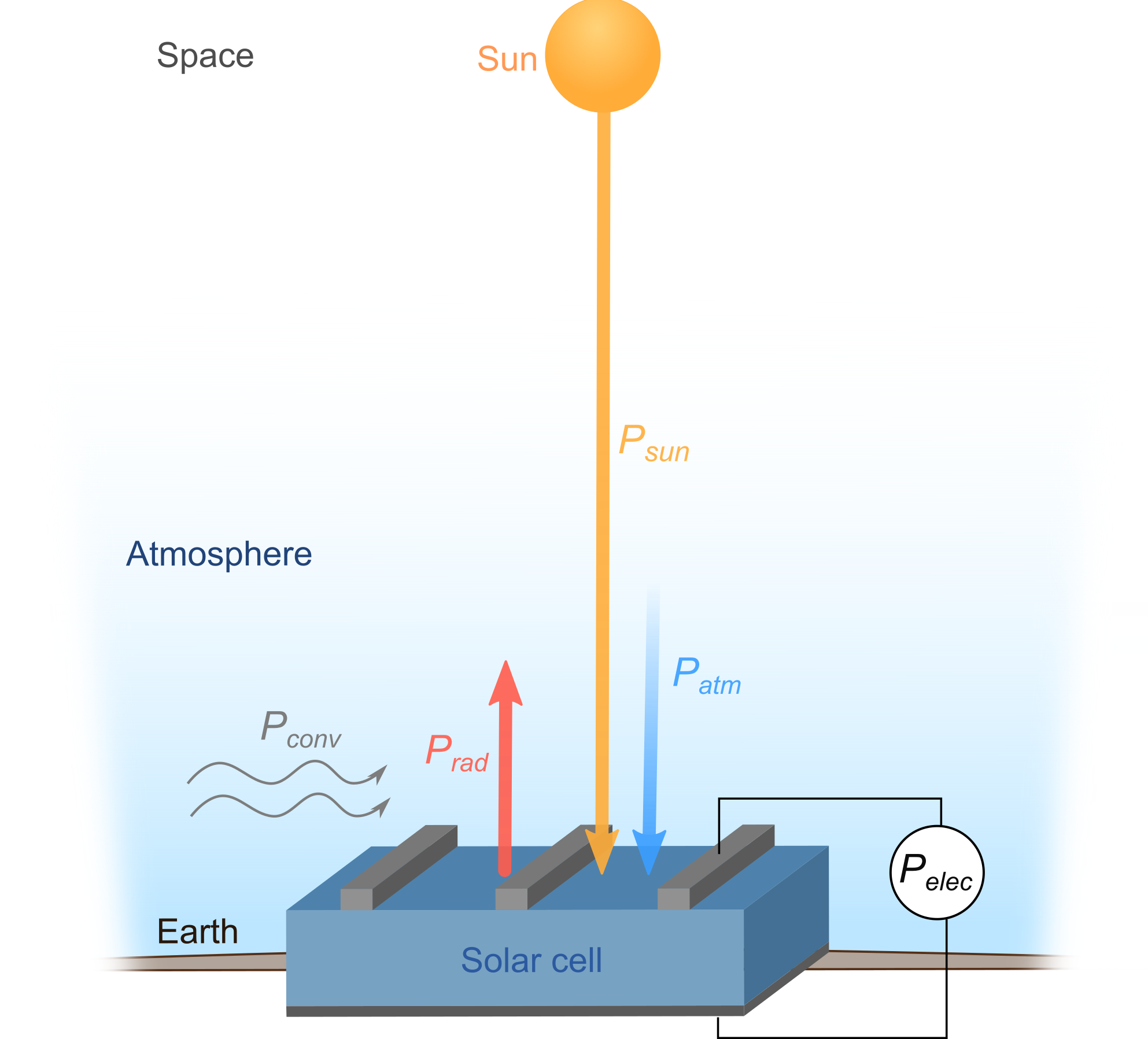 découvrez le fonctionnement des systèmes photovoltaïques : de la conversion de la lumière solaire en électricité à l'optimisation de l'énergie renouvelable. apprenez comment ces technologies durables transforment notre manière de produire et consommer de l'énergie.