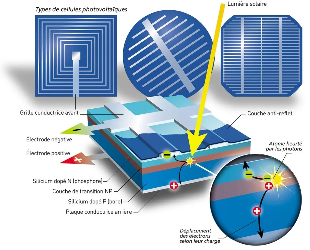découvrez le fonctionnement photovoltaïque, un processus qui transforme la lumière du soleil en énergie électrique. apprenez comment les panneaux solaires captent l'énergie solaire, la convertissent en électricité et contribuent à une production d'énergie durable et respectueuse de l'environnement.