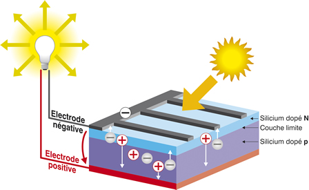 découvrez le fonctionnement des systèmes photovoltaïques : comment ils convertissent la lumière du soleil en électricité, les composants essentiels, et les avantages de cette technologie durable pour une énergie renouvelable et respectueuse de l'environnement.