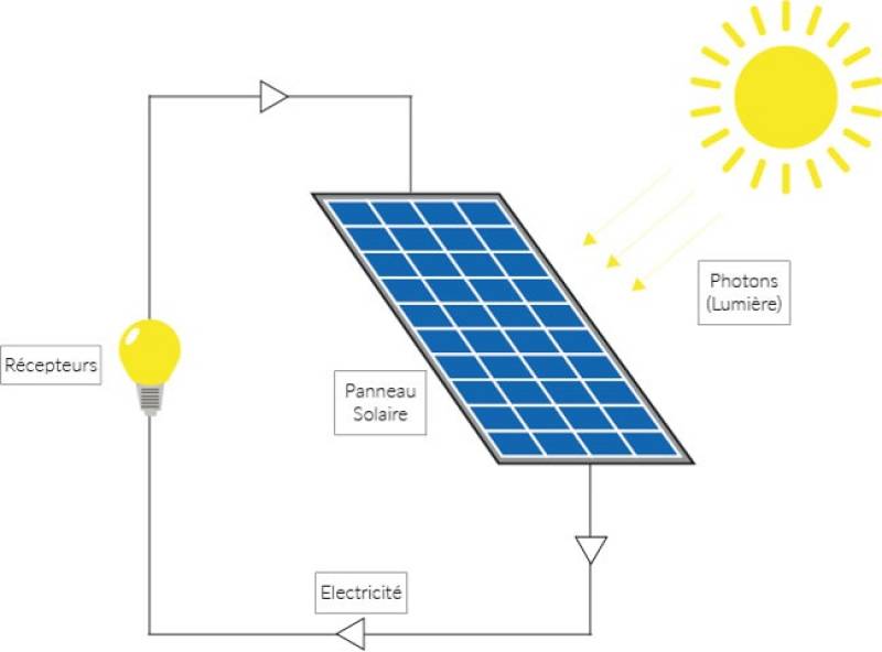 découvrez le fonctionnement solaire : apprenez comment l'énergie du soleil est captée, convertie en électricité et utilisée pour alimenter nos foyers et entreprises, tout en profitant d'une source d'énergie renouvelable et durable.
