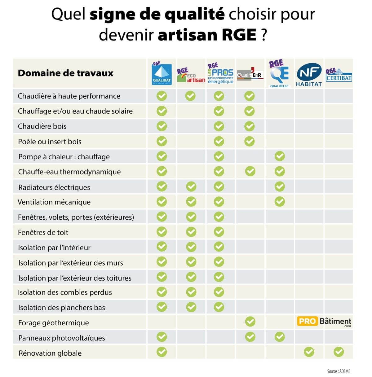 découvrez notre formation rge (reconnu garant de l'environnement) pour acquérir les compétences nécessaires à la réalisation de travaux écologiques et durables. devenez un acteur clé de la transition énergétique et valorisez votre savoir-faire dans le secteur de la rénovation énergétique.