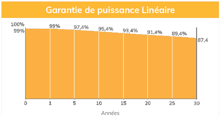 découvrez tout sur la garantie des panneaux solaires : ce qu'elle couvre, sa durée et son importance pour protéger votre investissement dans les énergies renouvelables. informez-vous pour faire le meilleur choix et optimiser votre production d'énergie verte.