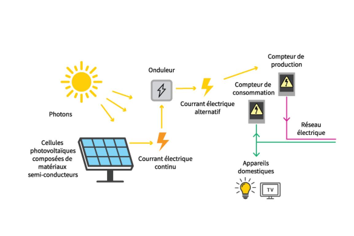 découvrez notre guide complet sur les panneaux photovoltaïques : comment fonctionnent-ils, leurs avantages, les critères de choix et les étapes d'installation. optimisez votre consommation d'énergie et contribuez à un avenir durable dès aujourd'hui.