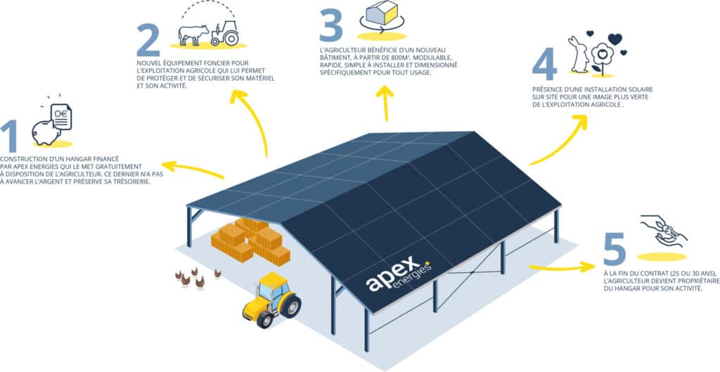 découvrez notre hangar photovoltaïque, une solution innovante pour optimiser l'espace et produire de l'énergie solaire. idéal pour les entreprises et les agriculteurs soucieux de leur impact environnemental, ce hangar combine performance énergétique et protection de vos biens.