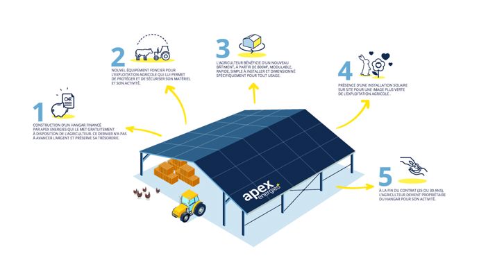 découvrez nos hangars solaires, des structures innovantes et durables conçues pour protéger vos véhicules et équipements tout en utilisant l'énergie solaire. alliez écologie et praticité avec nos solutions d'abri qui permettent de réduire votre empreinte carbone et de réaliser des économies d'énergie.