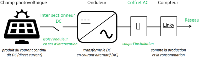 découvrez l'importance des ondulateurs pour les panneaux photovoltaïques. un analyse détaillée de leur rôle crucial dans la conversion de l'énergie solaire en électricité utilisable, optimisant ainsi le rendement de votre installation solaire.
