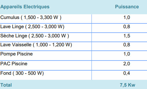 découvrez comment atteindre l'indépendance énergétique avec une installation de panneaux solaires de 9kwc, capable de produire une énergie renouvelable optimale pour votre maison. profitez d'une réduction de vos factures et d'une empreinte carbone réduite tout en contribuant à un avenir plus durable.