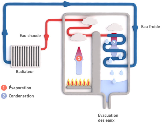 découvrez nos services d'installation de chaudières à gaz, garantissant confort et efficacité énergétique pour votre maison. nos experts qualifiés s'assurent d'une installation sécurisée et conforme aux normes en vigueur. contactez-nous dès aujourd'hui pour un devis personnalisé.