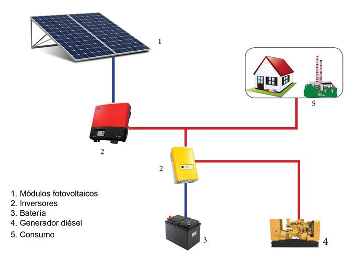 découvrez les avantages de l'installation solaire hybride pour réduire vos factures d'énergie et contribuer à un avenir durable. optimisez votre consommation d'énergie grâce à une solution innovante alliant énergie solaire et sources complémentaires.
