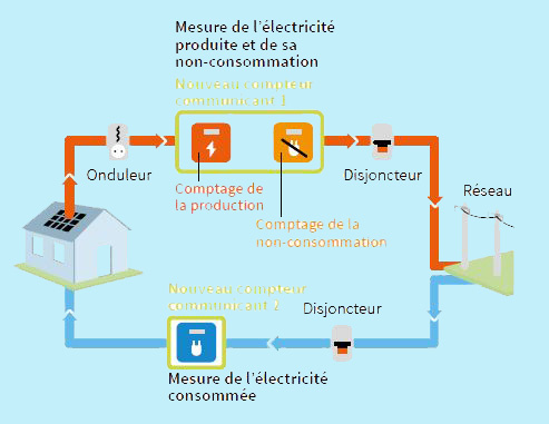 découvrez le linky photovoltaïque, une solution innovante qui optimise la gestion de votre autoconsommation d'énergie solaire. profitez d'une technologie intelligente pour suivre votre production d'électricité et réduire vos factures tout en contribuant à un avenir durable.