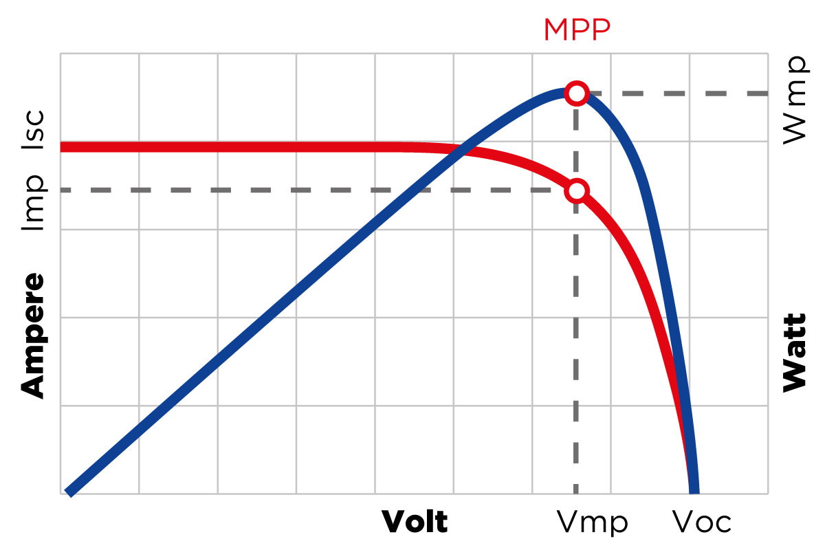 découvrez nos astuces et solutions pour maximiser la puissance de vos installations photovoltaïques. optimisez votre énergie solaire et réduisez vos factures d'électricité grâce à des techniques éprouvées et des conseils d'experts.