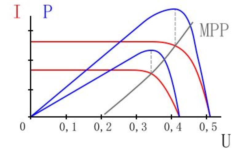 découvrez les avantages du mppt (maximum power point tracking) pour optimiser la production d'énergie de vos panneaux photovoltaïques. apprenez comment cette technologie innovante maximise l'efficacité de votre installation solaire et réduit vos factures d'électricité.