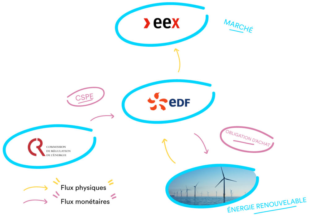 découvrez tout ce qu'il faut savoir sur l'obligation d'achat edf, une solution avantageuse pour les producteurs d'énergie renouvelable. informez-vous sur les conditions, les avantages et les démarches nécessaires pour bénéficier de cette offre et contribuer à la transition énergétique.
