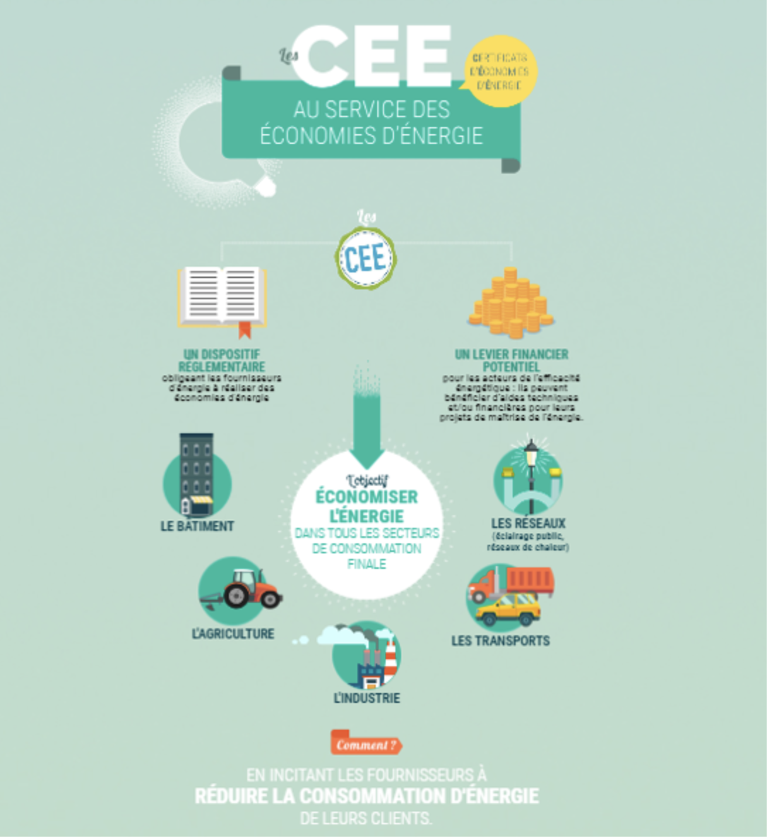 découvrez tout ce qu'il faut savoir sur les obligations cee 2025, les enjeux de la transition énergétique et les mesures à prendre pour rester conforme. informez-vous sur les nouvelles réglementations et optimisez vos projets d'économies d'énergie dès maintenant.