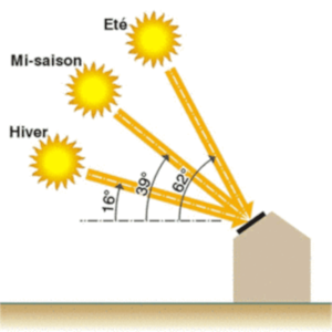 découvrez l'importance de l'orientation des panneaux photovoltaïques pour optimiser votre production d'énergie solaire. apprenez comment choisir l'angle et la direction idéaux pour maximiser l'efficacité de votre installation et réduire votre empreinte carbone.