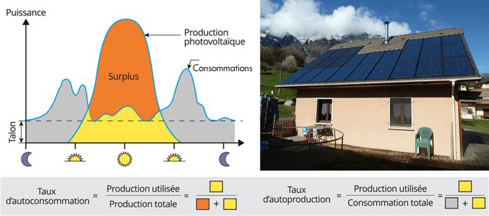 découvrez les avantages des panneaux solaires pour l'autoconsommation ! optimisez votre consommation d'énergie tout en réduisant votre empreinte carbone. informez-vous sur les installations, les économies réalisées et comment profiter d'une énergie durable et gratuite.