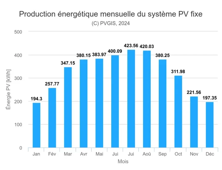découvrez les solutions photovoltaïques en occitanie pour une énergie durable et économique. optimisez votre consommation d'électricité grâce à des panneaux solaires adaptés à vos besoins. rejoignez la transition énergétique et valorisez votre habitat tout en préservant l'environnement.
