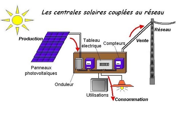 découvrez les avantages du photovoltaïque raccordé, une solution énergétique durable qui transforme la lumière du soleil en électricité pour votre maison ou votre entreprise. profitez d'économies sur vos factures d'électricité tout en contribuant à la protection de l'environnement.