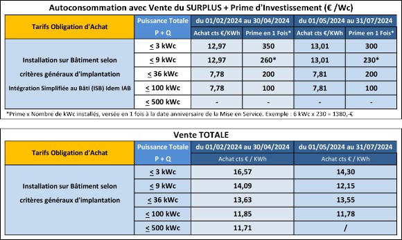 découvrez tout sur la prime photovoltaïque 2025 : les conditions d'éligibilité, les montants disponibles et les avantages fiscaux pour améliorer votre transition énergétique et réduire votre facture d'électricité.