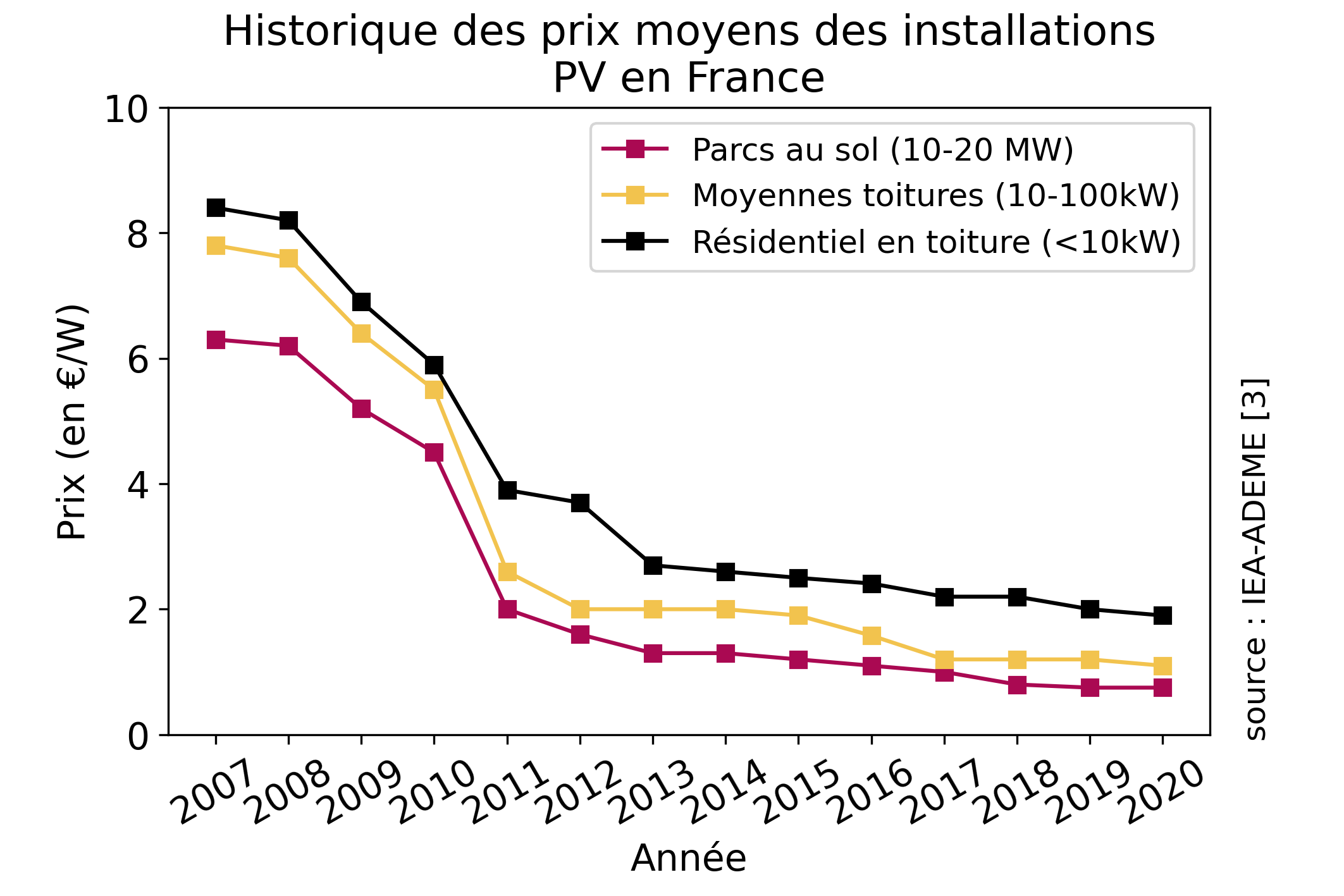 découvrez nos formations sur les systèmes photovoltaïques et leurs prix compétitifs. apprenez à maîtriser l'énergie solaire et à devenir un expert dans le domaine tout en optimisant vos investissements. inscrivez-vous dès maintenant !