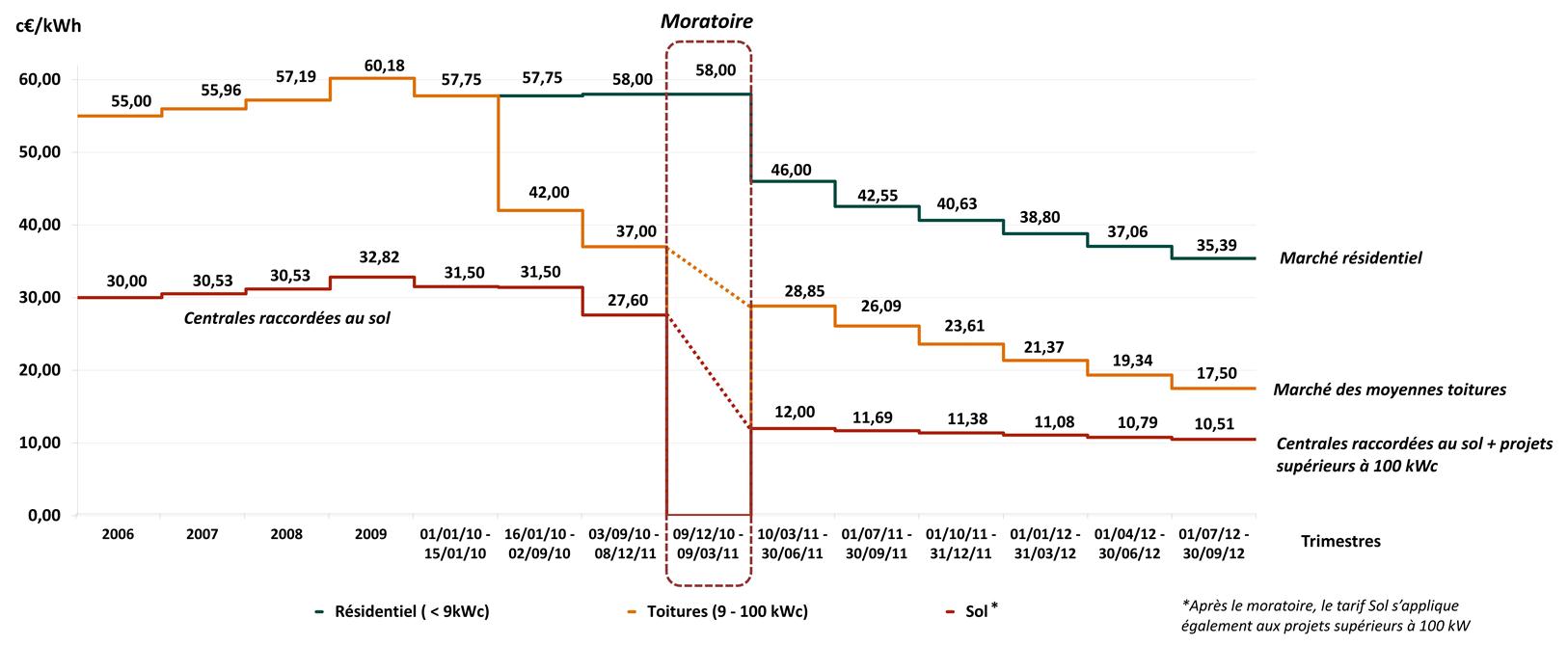 découvrez les prix du kwh photovoltaïque et comment ils peuvent impacter vos économies d'énergie. informez-vous sur les tendances du marché, les aides disponibles et les avantages d'opter pour l'énergie solaire.