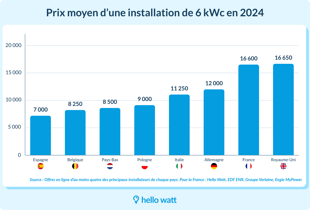 découvrez les prix compétitifs des systèmes photovoltaïques de 6 kwc. profitez d'une énergie verte et réduisez vos factures d'électricité grâce à l'installation de panneaux solaires adaptés à vos besoins. informez-vous sur les aides financières disponibles et faites un choix éclairé pour un investissement durable.