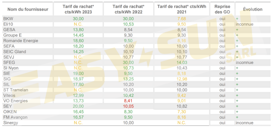 découvrez les prix de rachat du kwh pour l'énergie photovoltaïque en 2025. informez-vous sur les tendances, les opportunités et les avantages financiers liés à l'autoconsommation et à la vente d'énergie solaire en france.