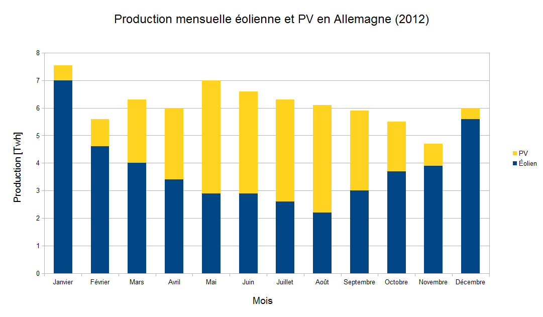découvrez notre rapport sur la production photovoltaïque mensuelle, qui analyse les performances de vos installations solaires et vous offre des insights précieux pour optimiser votre rendement énergétique. restez informé des tendances et maximisez votre impact écologique.